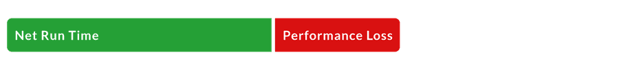 Chart of Net Run Time after performance, schedule, and availability losses are subtracted