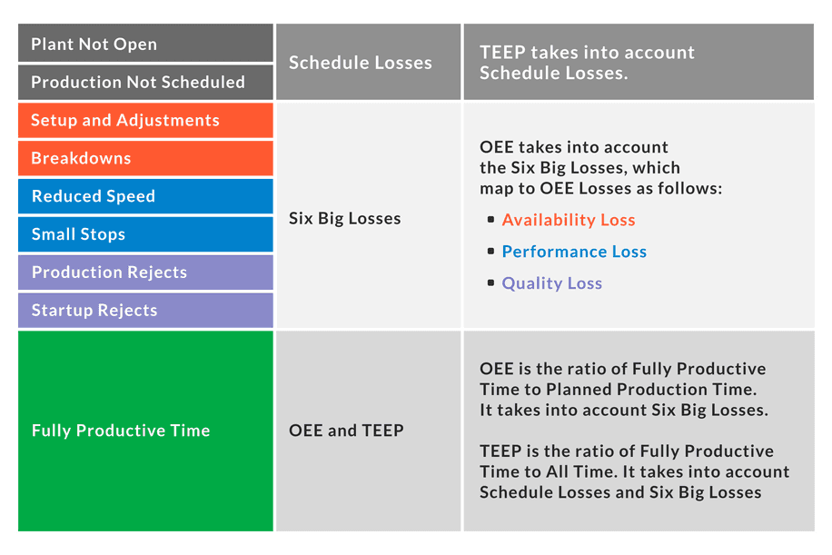 Calculate Teep Increase Equipment Utilization Oee Oee