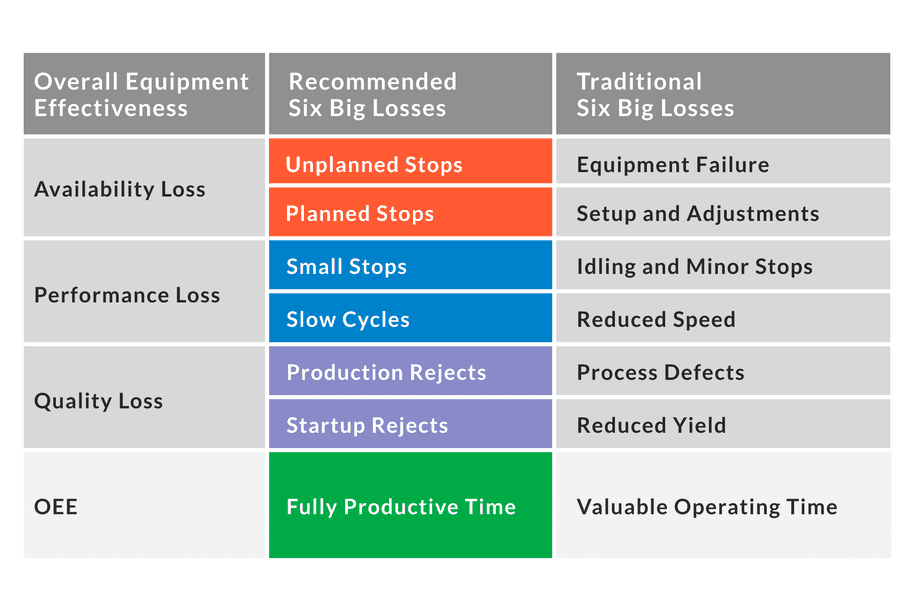 Chart of OEE Loss factors (Availability, Performance, and Quality) relative to the Six Big Losses