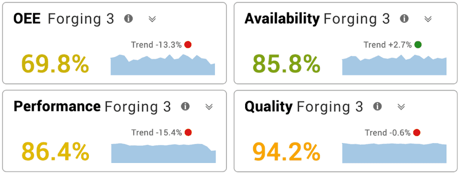 Trend lines for OEE, Availability, Performance, and Quality.