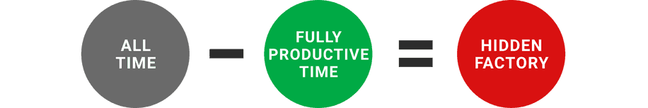 Image of subtracting fully productive time from all-time to calculate the hidden factory