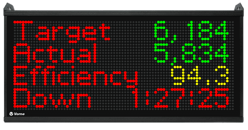 A Vorne XL scoreboard displaying Target, Actual, Efficiency, and Downtime metrics.