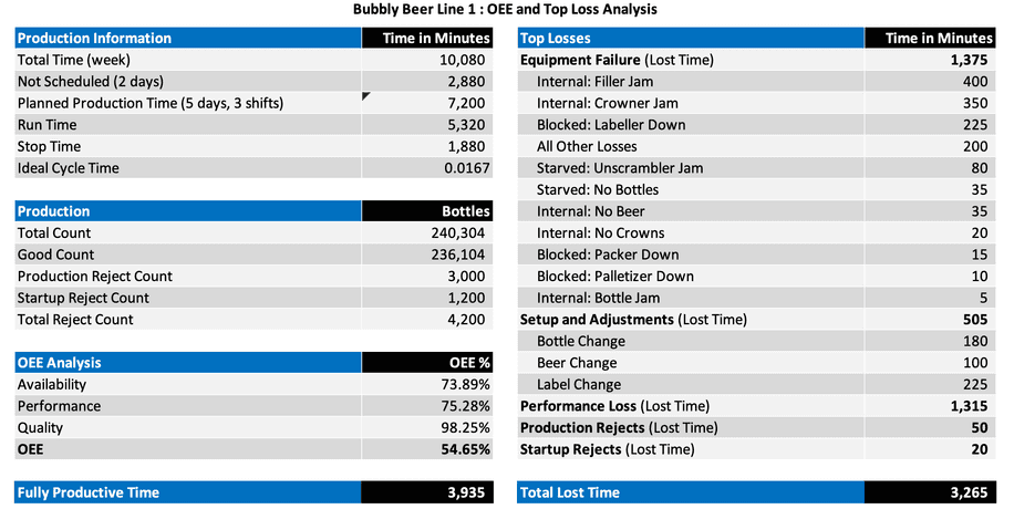 Simple OEE Top Losses report as a basis for good decision-making