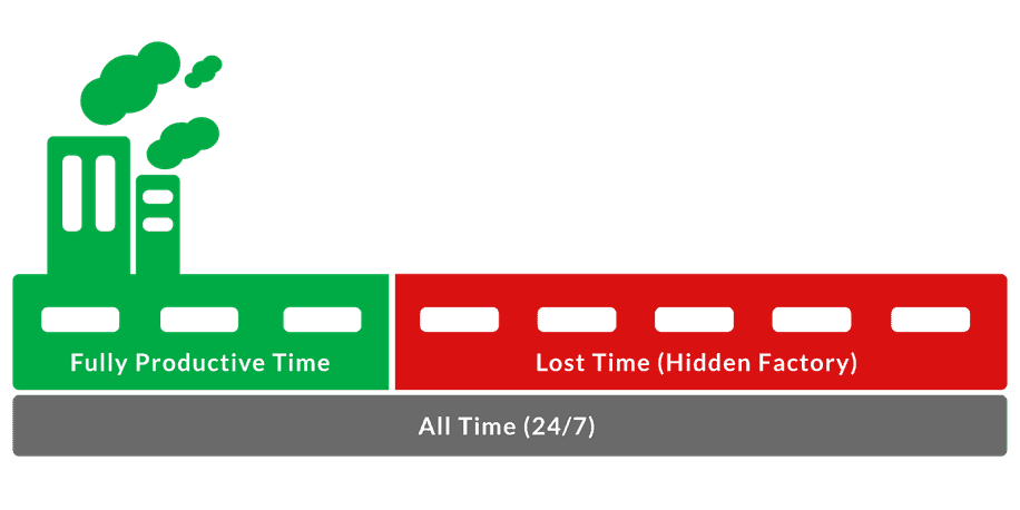 Image demonstrating the hidden factory as the difference between all time and fully productive time