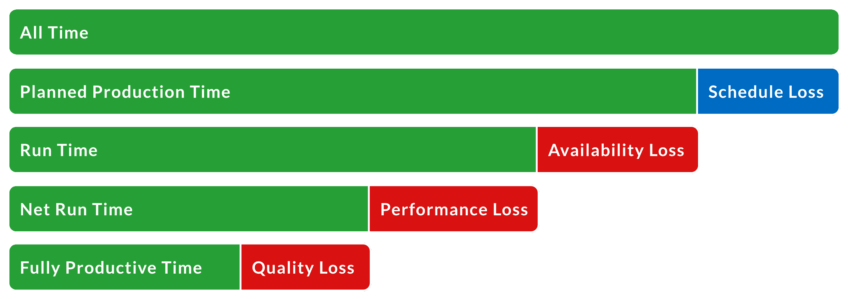 OEE includes three underlying factors: Availability, Performance, and Quality