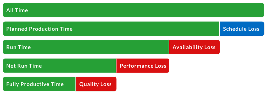 Chart of OEE three underlying factors: Availability, Performance, and Quality
