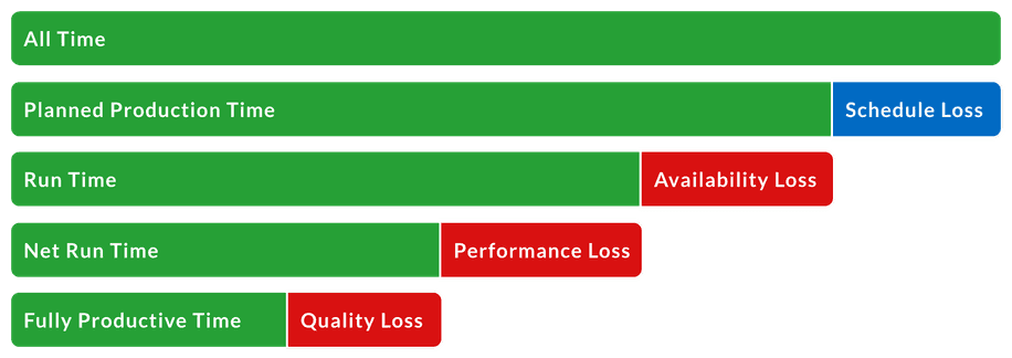 Chart of OEE three underlying factors: Availability, Performance, and Quality