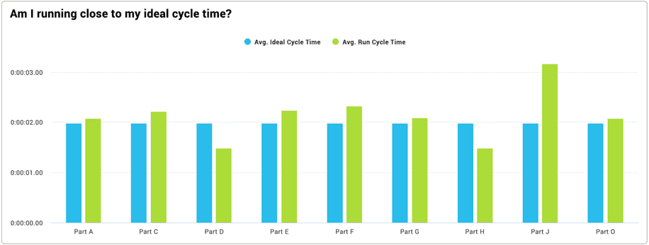 Bar chart showing ideal cycle time and average run cycle time by part.