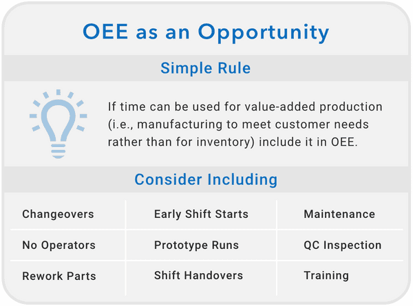Image of OEE concept as a simple rule: If time can be used for value-added production, include it in OEE. Consider Including Changeovers, no operators, rework parts, early shift starts, prototype runs, shift handovers, maintenance, quality control inspection, and training.