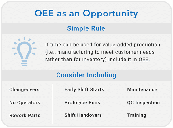 Image of OEE concept as a simple rule: If time can be used for value-added production, include it in OEE. Consider Including Changeovers, no operators, rework parts, early shift starts, prototype runs, shift handovers, maintenance, quality control inspection, and training.