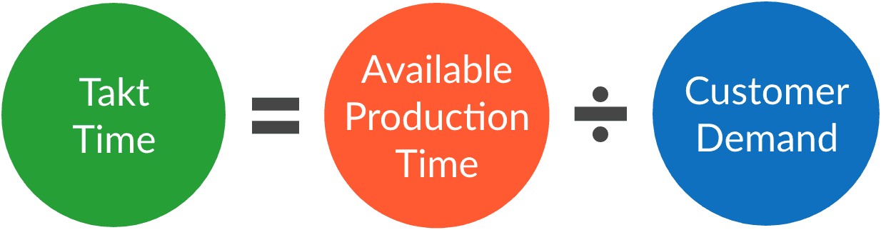 The takt time formula, which is Available Production Time divided by Customer Demand equals Takt Time.