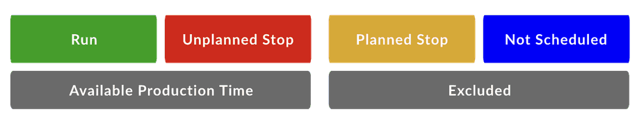 Chart showing that Available Production Time includes run time and unplanned stop time, but doesn't include planned stop time and not scheduled time.