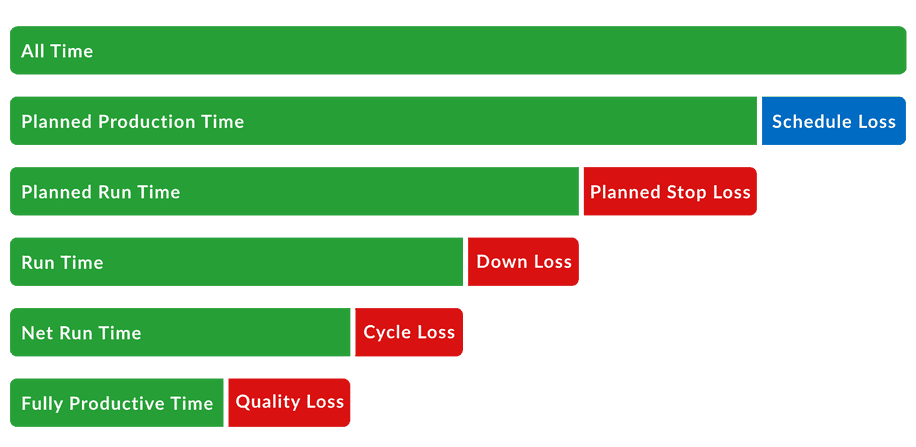 Chart of All Time broken down into Fully Productive Time, which does not include Schedule Loss, Planned Stop Loss, Down Loss, Cycle Loss, or Quality Loss.