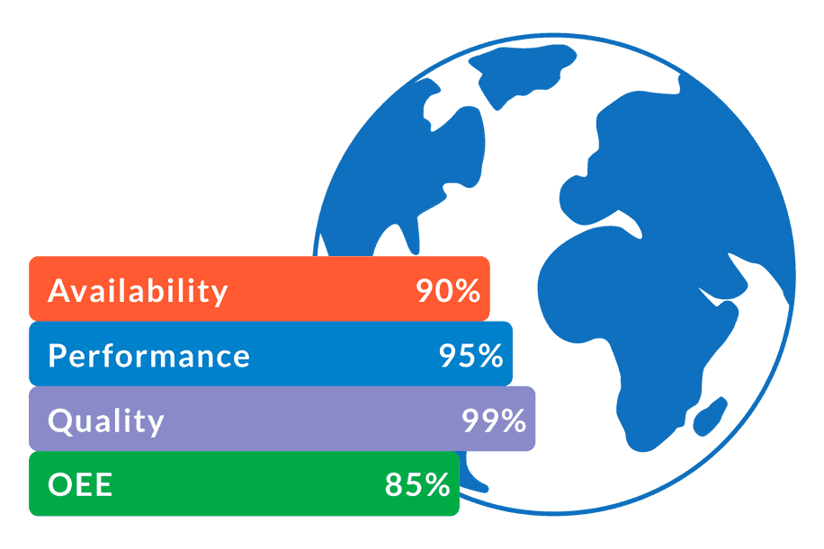 85% OEE is often referred to as World-Class and is based on having 90% Availability, 95% Performance, and 99% Quality