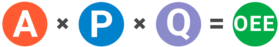 Image of OEE formula multiplying Availability, Performance, and Quality