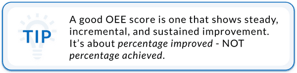Image of Tip: A good OEE score is one that shows steady, incremental, and sustained improvement. It's about percentage improved, not percentage achieved.