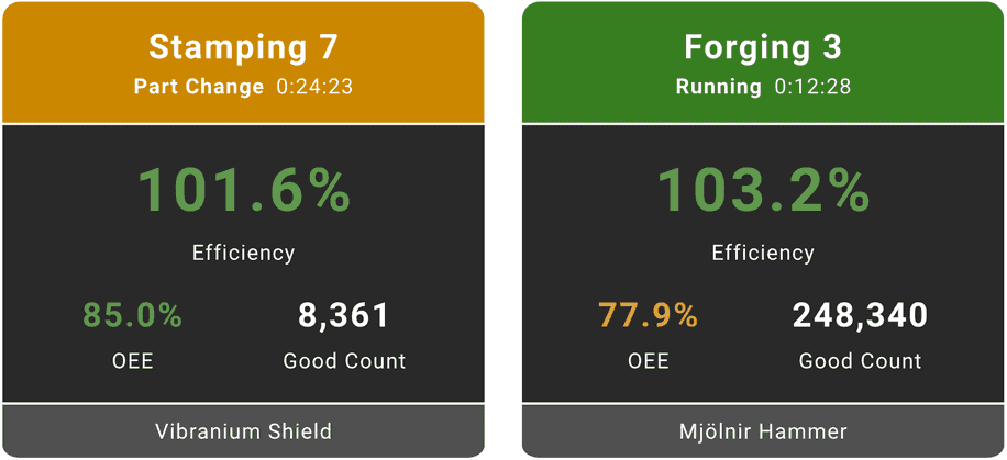 Andon display showing Stamping 7 at 101.6% efficiency and Forging 3 at 103.2% efficiency.