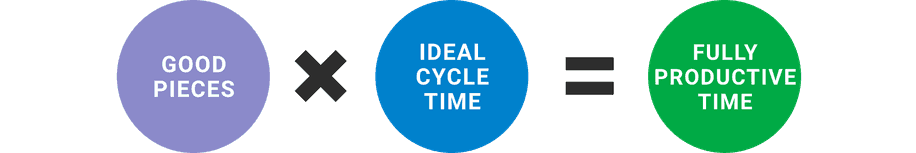 Image of calculating fully productive time by multiplying good pieces by ideal cycle time